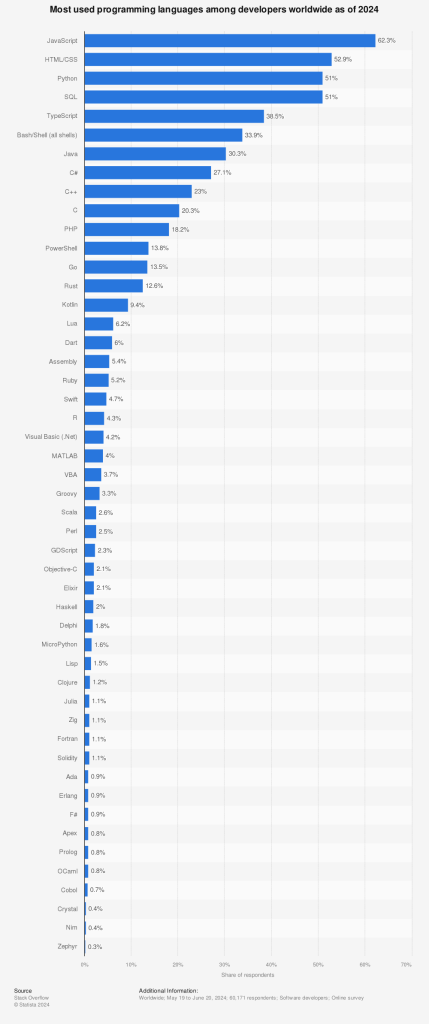 Most Used Programming Languages 2024
