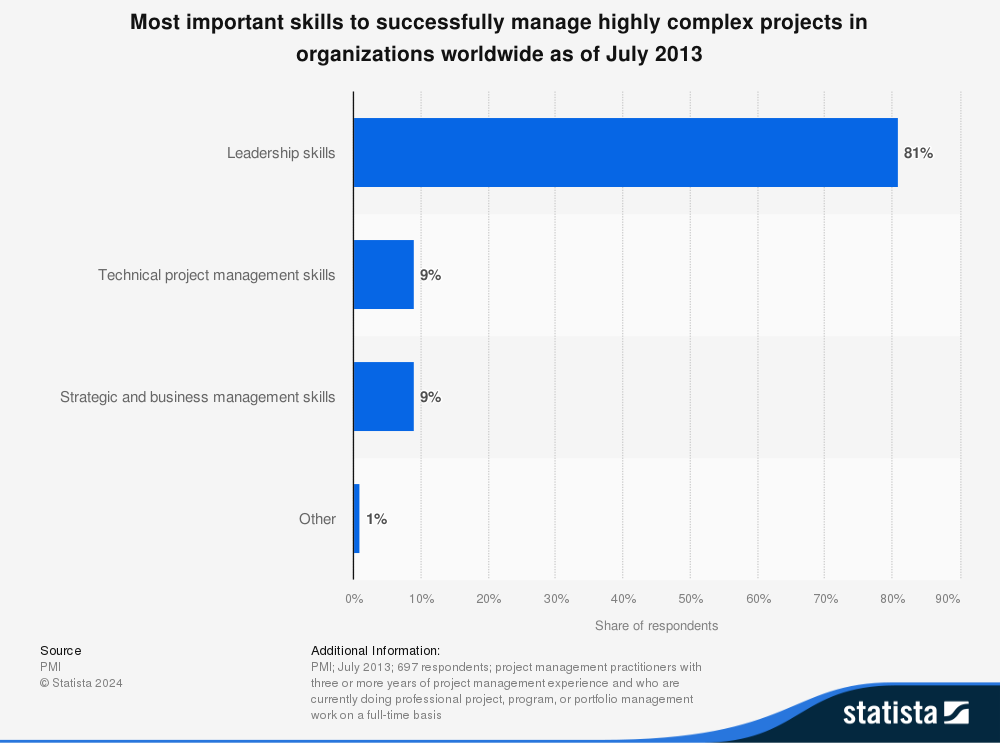 Statista - Most Important Skill