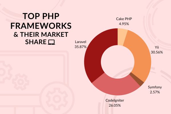 Laravel Competitor Stats