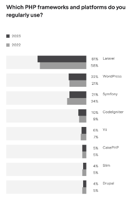 Laravel Popularity Status