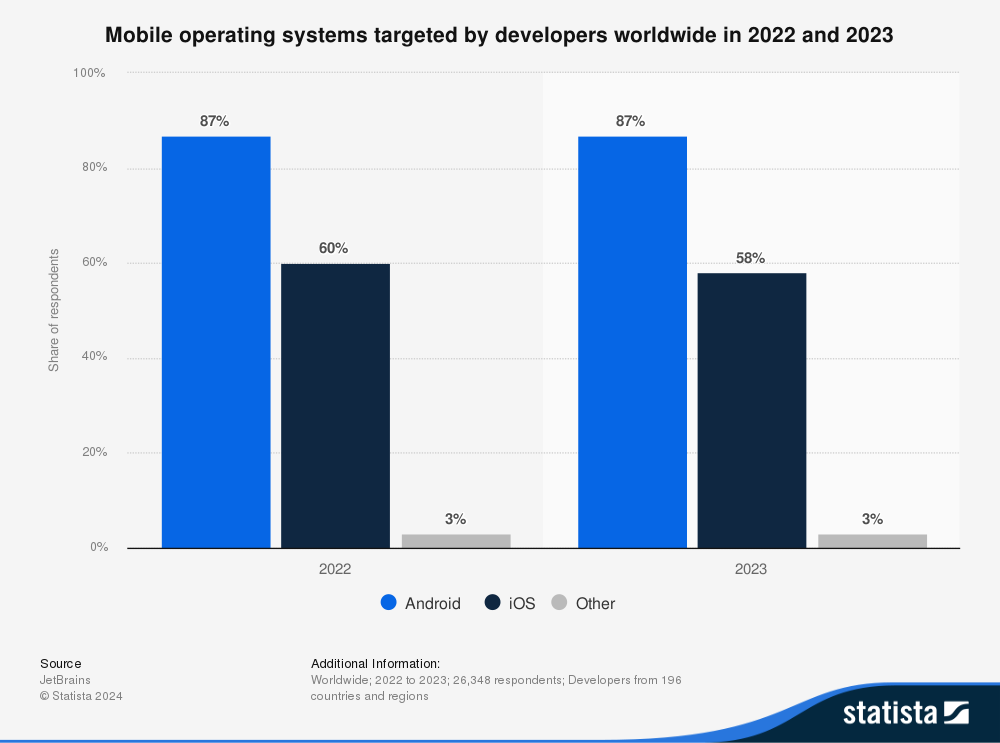 Mobile operating systems targeted by developers globally 2022-2023