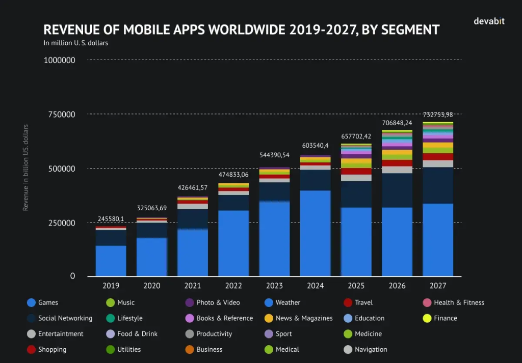 Revenue of mobile apps worldwide 2019-2027, by segment